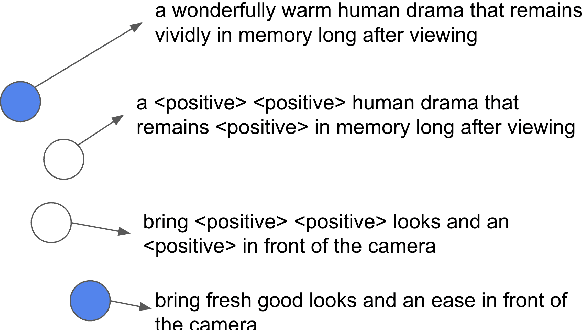 Figure 1 for Dictionary-Assisted Supervised Contrastive Learning