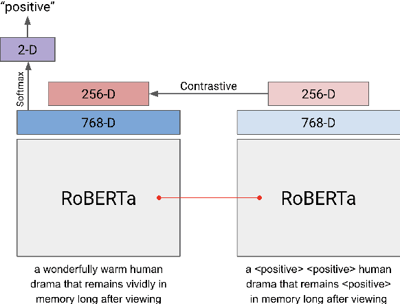 Figure 3 for Dictionary-Assisted Supervised Contrastive Learning