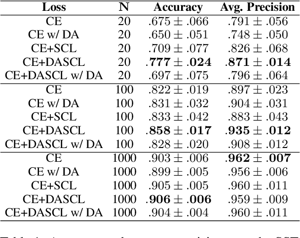 Figure 2 for Dictionary-Assisted Supervised Contrastive Learning