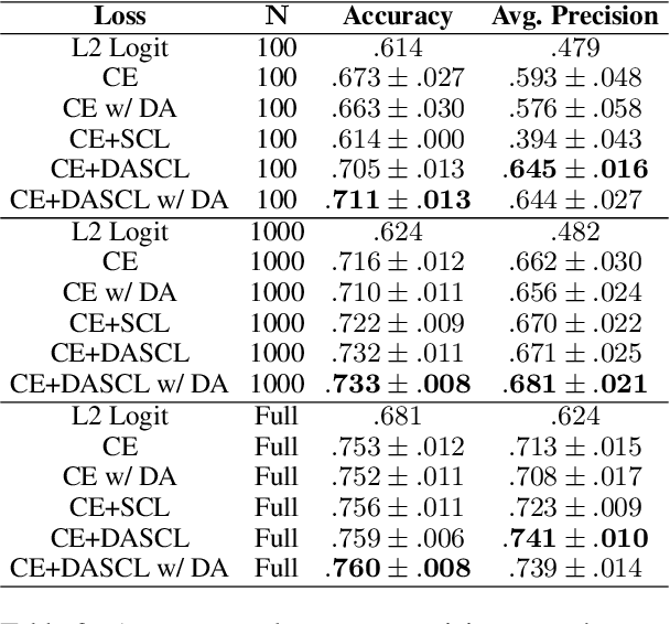 Figure 4 for Dictionary-Assisted Supervised Contrastive Learning