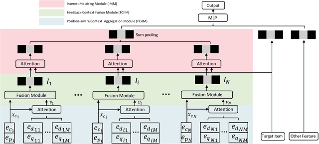 Figure 3 for Deep Context Interest Network for Click-Through Rate Prediction