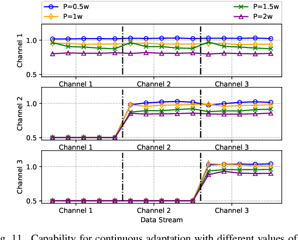 Figure 3 for Meta-Gating Framework for Fast and Continuous Resource Optimization in Dynamic Wireless Environments