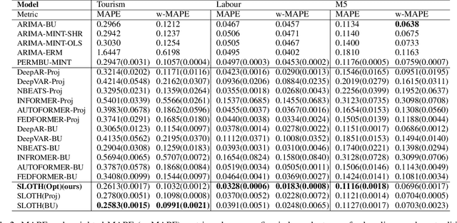 Figure 4 for SLOTH: Structured Learning and Task-based Optimization for Time Series Forecasting on Hierarchies