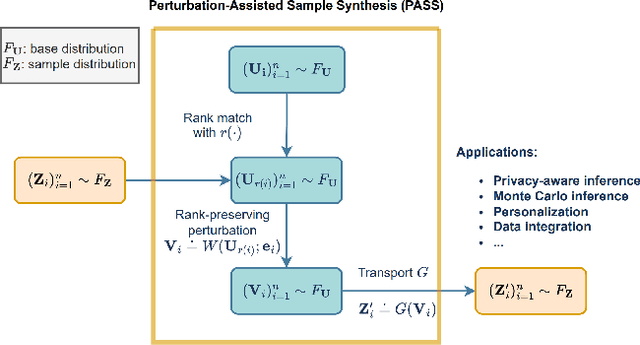 Figure 1 for Perturbation-Assisted Sample Synthesis: A Novel Approach for Uncertainty Quantification