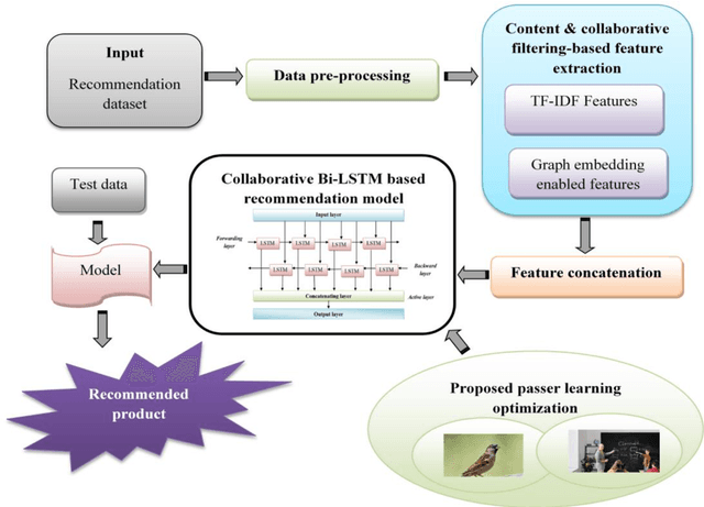 Figure 1 for An Efficient Recommendation System in E-commerce using Passer learning optimization based on Bi-LSTM