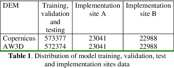 Figure 2 for Digital elevation model correction in urban areas using extreme gradient boosting, land cover and terrain parameters