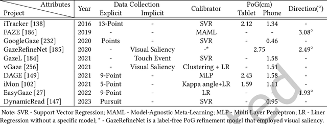 Figure 4 for An End-to-End Review of Gaze Estimation and its Interactive Applications on Handheld Mobile Devices
