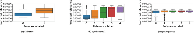 Figure 4 for The Role of Relevance in Fair Ranking