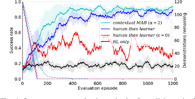 Figure 4 for A Framework for Learning from Demonstration with Minimal Human Effort