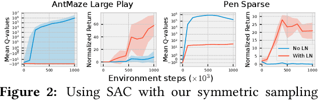 Figure 3 for Efficient Online Reinforcement Learning with Offline Data