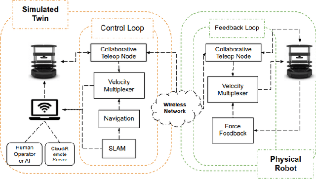 Figure 1 for Mobile Robot Control and Autonomy Through Collaborative Simulation Twin