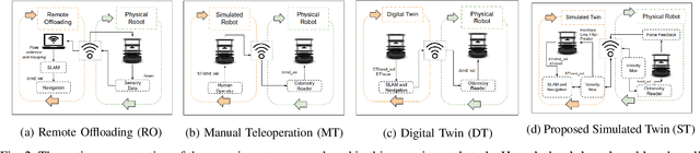 Figure 2 for Mobile Robot Control and Autonomy Through Collaborative Simulation Twin