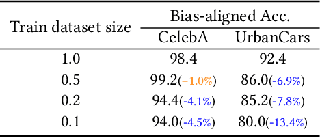 Figure 2 for Echoes: Unsupervised Debiasing via Pseudo-bias Labeling in an Echo Chamber