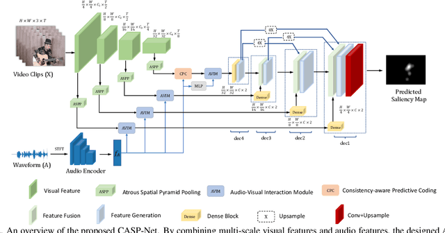 Figure 3 for CASP-Net: Rethinking Video Saliency Prediction from an Audio-VisualConsistency Perceptual Perspective