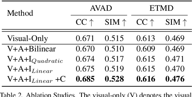 Figure 4 for CASP-Net: Rethinking Video Saliency Prediction from an Audio-VisualConsistency Perceptual Perspective