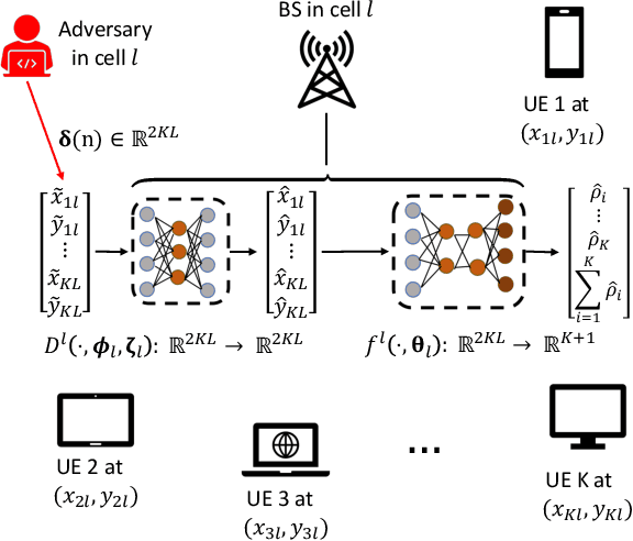 Figure 1 for Defending Adversarial Attacks on Deep Learning Based Power Allocation in Massive MIMO Using Denoising Autoencoders