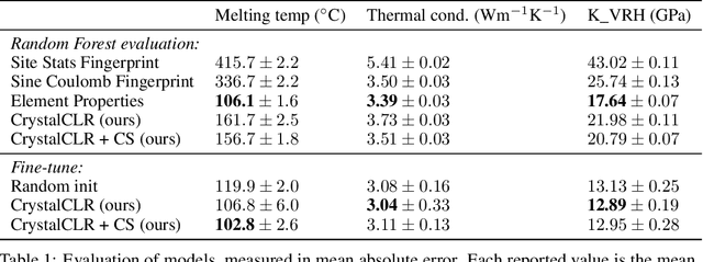 Figure 2 for Graph Contrastive Learning for Materials