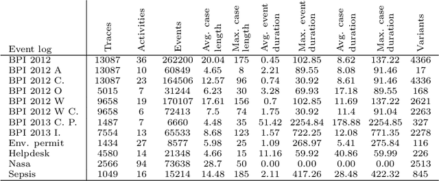 Figure 4 for Encoder-Decoder Model for Suffix Prediction in Predictive Monitoring