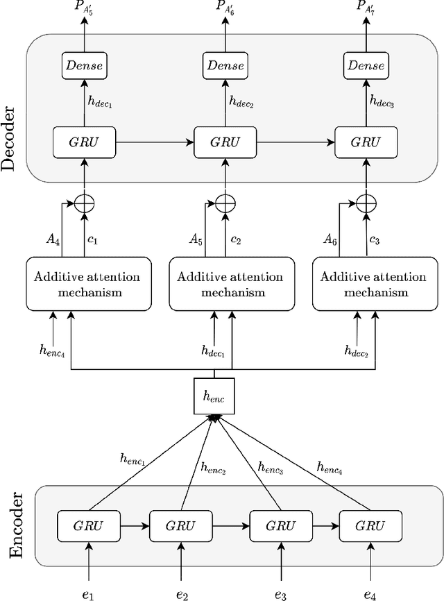 Figure 2 for Encoder-Decoder Model for Suffix Prediction in Predictive Monitoring