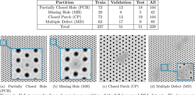 Figure 1 for YOLOv8 for Defect Inspection of Hexagonal Directed Self-Assembly Patterns: A Data-Centric Approach
