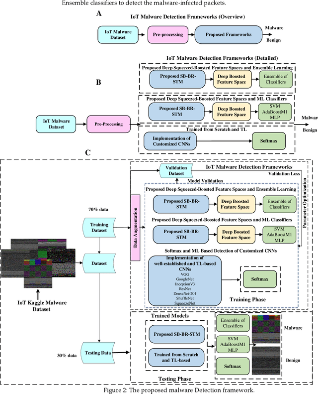 Figure 3 for A New Deep Boosted CNN and Ensemble Learning based IoT Malware Detection