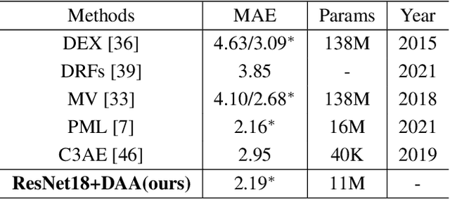 Figure 4 for DAA: A Delta Age AdaIN operation for age estimation via binary code transformer