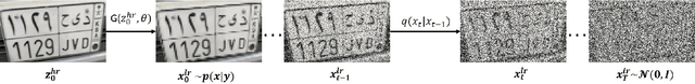 Figure 2 for License Plate Super-Resolution Using Diffusion Models