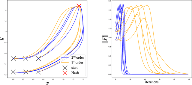 Figure 2 for Beyond first-order methods for non-convex non-concave min-max optimization