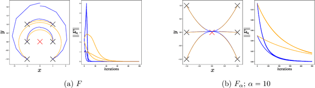 Figure 4 for Beyond first-order methods for non-convex non-concave min-max optimization