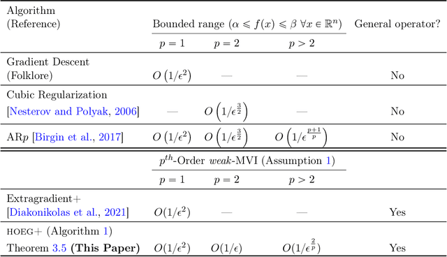 Figure 1 for Beyond first-order methods for non-convex non-concave min-max optimization