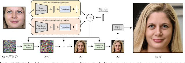 Figure 3 for Controllable Inversion of Black-Box Face-Recognition Models via Diffusion