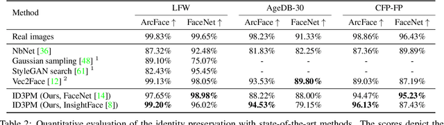 Figure 4 for Controllable Inversion of Black-Box Face-Recognition Models via Diffusion