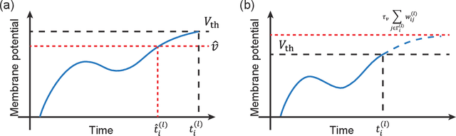Figure 1 for Sparse-firing regularization methods for spiking neural networks with time-to-first spike coding