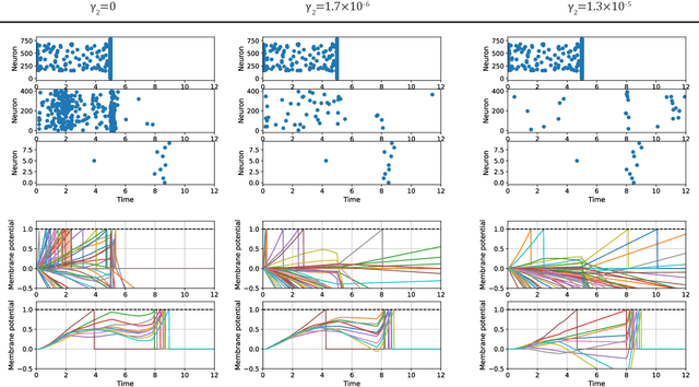 Figure 2 for Sparse-firing regularization methods for spiking neural networks with time-to-first spike coding
