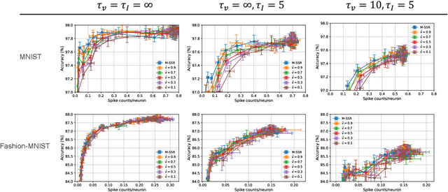 Figure 3 for Sparse-firing regularization methods for spiking neural networks with time-to-first spike coding