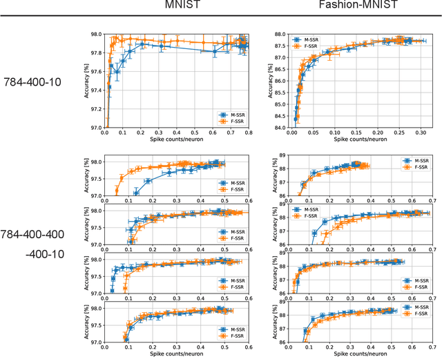 Figure 4 for Sparse-firing regularization methods for spiking neural networks with time-to-first spike coding