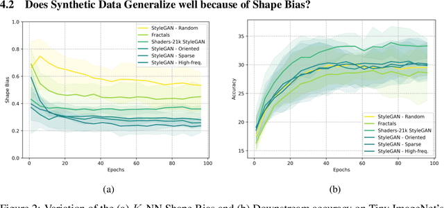 Figure 3 for Harnessing Synthetic Datasets: The Role of Shape Bias in Deep Neural Network Generalization