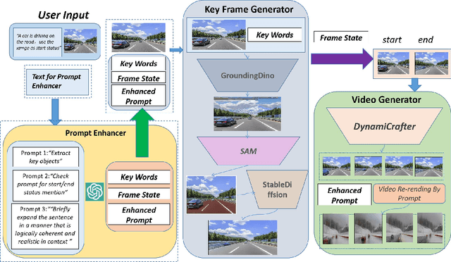 Figure 1 for WorldGPT: A Sora-Inspired Video AI Agent as Rich World Models from Text and Image Inputs
