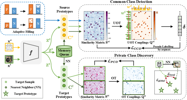 Figure 3 for Unified Optimal Transport Framework for Universal Domain Adaptation