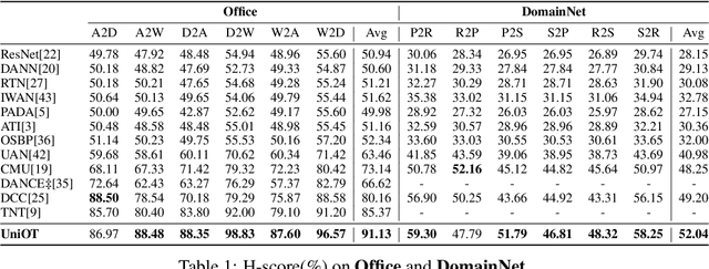 Figure 2 for Unified Optimal Transport Framework for Universal Domain Adaptation