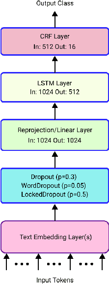 Figure 1 for Linear programming word problems formulation using EnsembleCRF NER labeler and T5 text generator with data augmentations