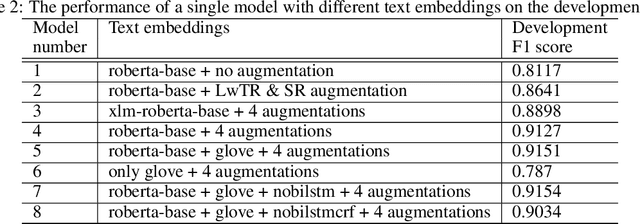 Figure 3 for Linear programming word problems formulation using EnsembleCRF NER labeler and T5 text generator with data augmentations