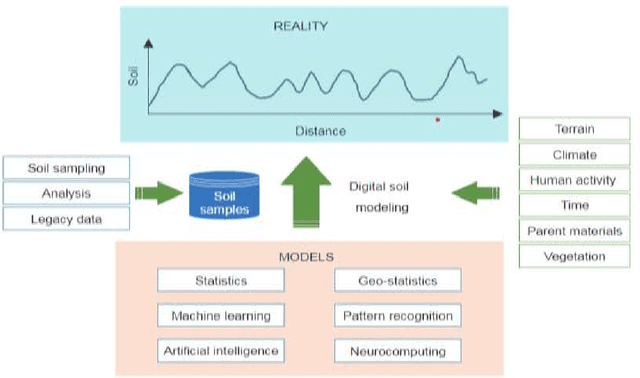 Figure 3 for The Role of Digital Agriculture in Transforming Rural Areas into Smart Villages