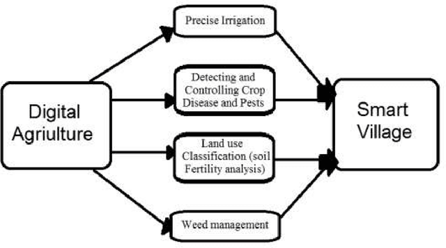 Figure 1 for The Role of Digital Agriculture in Transforming Rural Areas into Smart Villages