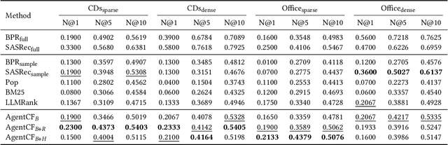 Figure 3 for AgentCF: Collaborative Learning with Autonomous Language Agents for Recommender Systems