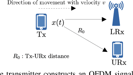 Figure 1 for Range-Doppler Spoofing in OFDM Signals for Preventing Wireless Passive Emitter Tracking