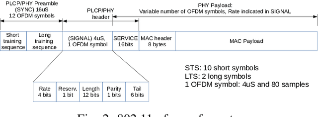 Figure 2 for Range-Doppler Spoofing in OFDM Signals for Preventing Wireless Passive Emitter Tracking