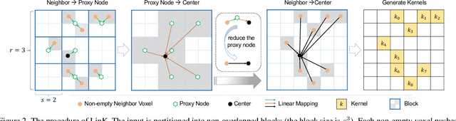 Figure 3 for LinK: Linear Kernel for LiDAR-based 3D Perception