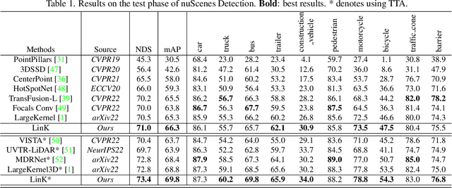 Figure 2 for LinK: Linear Kernel for LiDAR-based 3D Perception