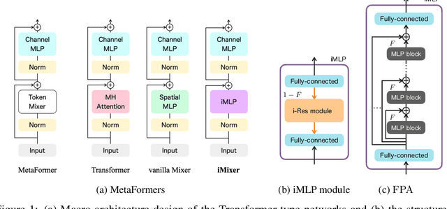 Figure 1 for iMixer: hierarchical Hopfield network implies an invertible, implicit and iterative MLP-Mixer